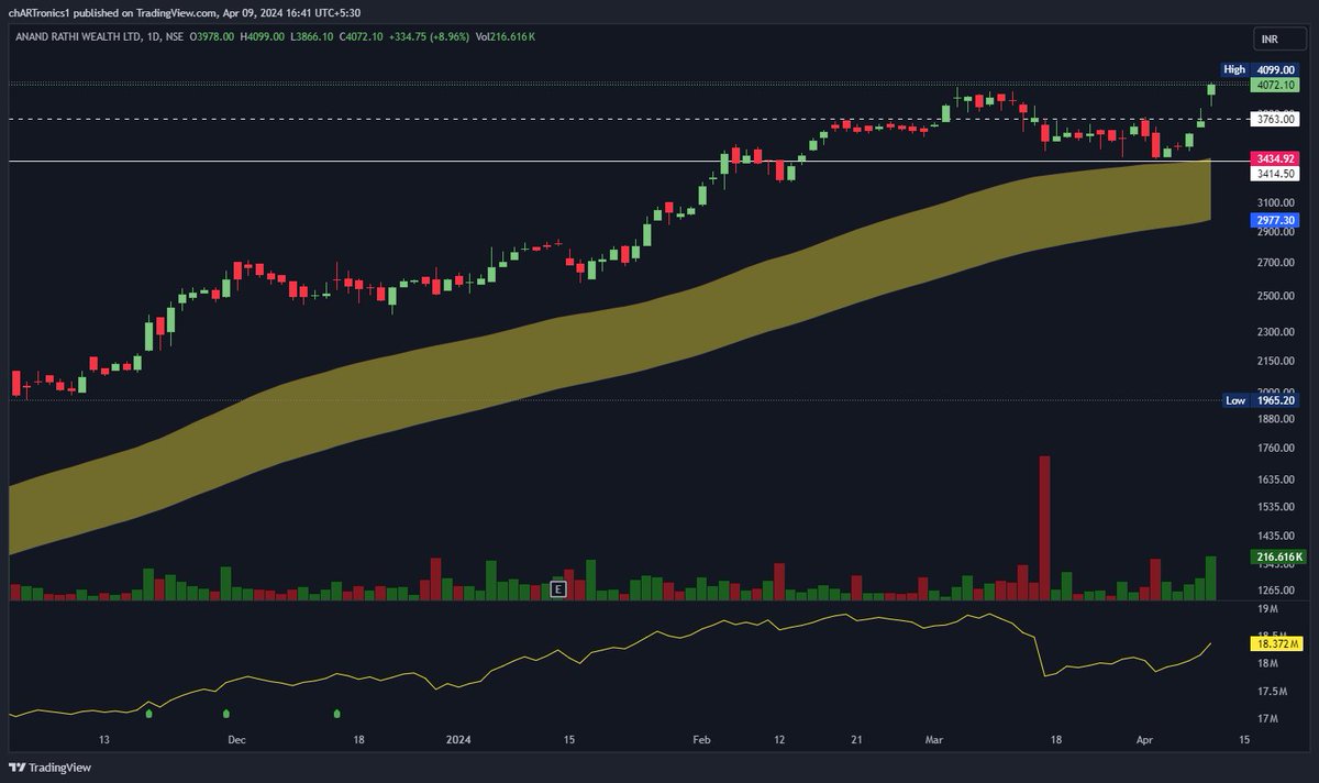 #AnandRathiWealth - What a beautiful move today. Perfectly played per the buyback news and I was fortunate enough to position myself in time from Friday to yesterday! nearly 9% move in the day!

#StockToWatch