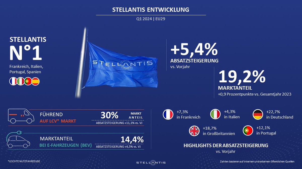 StellantisDE's tweet photo. #Stellantis bestätigt positiven Absatztrend in Europa: Verkäufe von Pkw &amp; leichten Nutzfahrzeugen in EU29 steigen in Q1 um 5,4% vs. Vorjahr, Marktanteil erreicht 19,2%. Zweistelliges Plus in Deutschland, Portugal und UK. Mehr: https://t.co/c7sUoPj7Yu https://t.co/2e86XSWyQ6