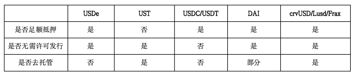 🧵# BeWater Insight# 001｜《USDe经济模型与潜在风险解析》 作者：Bewater Giga-Brain🧠 @Loki_Zeng Let's Dive deep into the Water! 1⃣️USDe界定：足额抵押的半中心化稳定币 稳定币有许多种分类方式，例如： （1）足额抵押和非足额抵押 （2）中心化托管和非中心化托管…