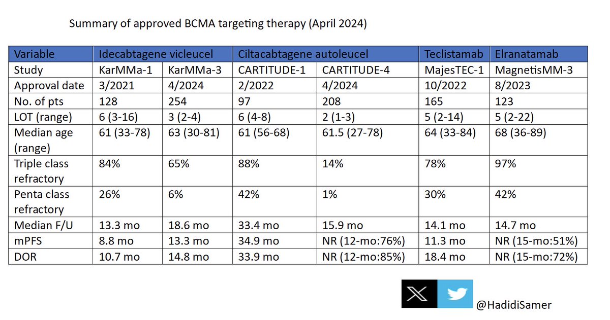 Summary of approved BCMA agents #mmsm 👇 ✅ Ide cel seems inferior to BsABs and Cilta cel at later lines (In ≥4 lines, no role for Ide cel IMO) ✅In <4 lines with triple/penta refractory:Cilta cel (commercial) or clinical trial of BsAbs until approved(no role for Ide cel IMO)