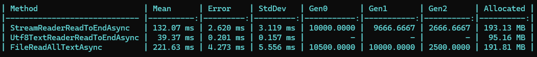 neuecc's tweet photo. Utf8StreamReader v1.3.0 has been released! By employing techniques such as avoiding StringBuilder during String generation, it achieves up to 4 times faster reading performance in String generation compared to StreamReader.ReadToEnd!
https://t.co/OzloVZXp9K https://t.co/oXIBqZIfNq