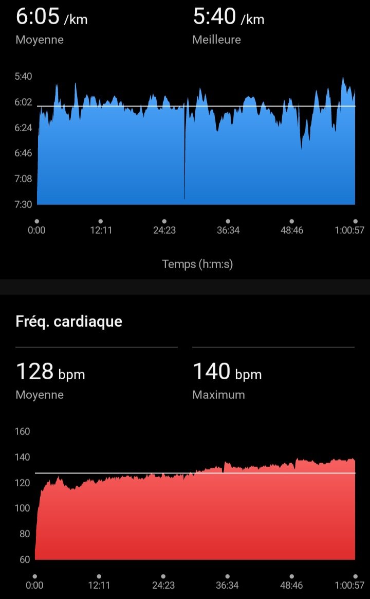 🏃😉💪💪🏃💪💪😉🏃
.
10 km de 🏃🏃🏃
.
🏃🏃👍🏃👍🏃🏃
.
Essayé de suivre mon allure marathon 
.
🏃🏃💪🏃💪🏃🏃
.
Content
.
🏃👍🏃😃🏃👍🏃
.
#running #marathon #run #RunningMan #runner  #sport #sports #runners #Motivation #garmin #Mizuno  #runnersworld #RuizClub #runningatrain