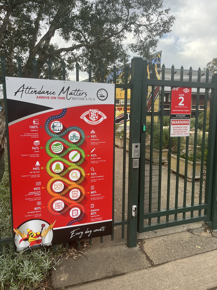 Our new Attendance signage has been installed at all four pedestrian gates of our school. Fabulous idea from Belmont PS (thank you! ✨) which we Rooty Hillified. It was awesome to hear parents talking about their child’s attendance whilst waiting at afternoon pick up. 🤟✨✨ #win