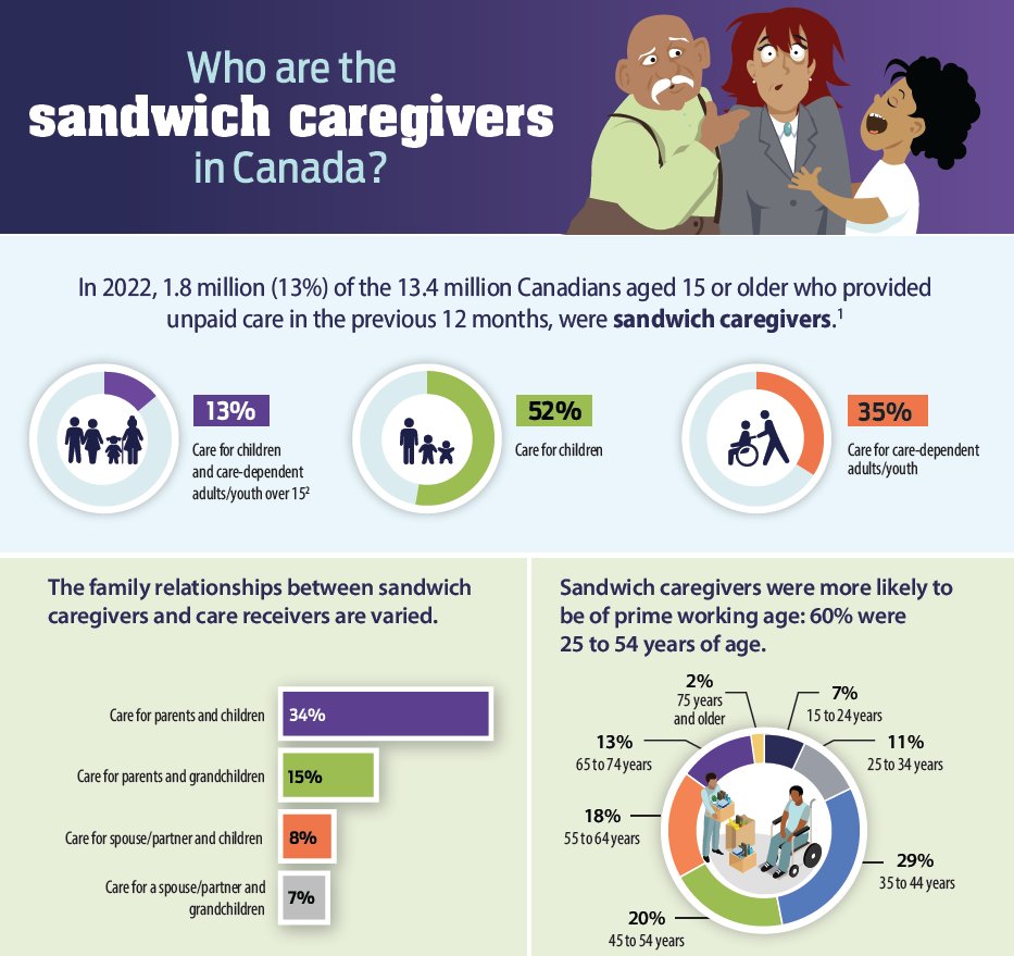 Sandwich Generation Family Caregivers in Canada? Two in five Canadians (42%) provide unpaid care to children >15 or to a Canadian with a long-term condition or disability 15+. 13% are sandwich generation carers care for children & persons needing care  bit.ly/4cJ49Cd