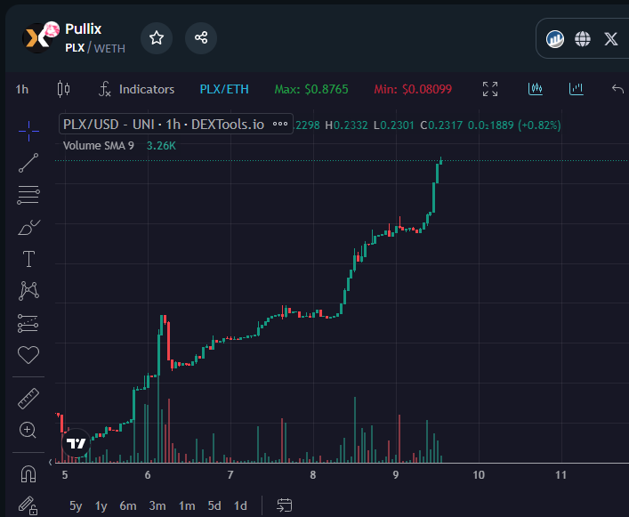 PEversteijn's tweet photo. To the MOOON !
$PLX @Pullixmarkets https://t.co/Un5uAAG90d