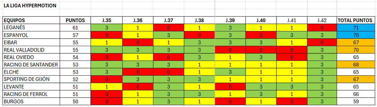 rcastello2002's tweet photo. Que pasaría en La Liga Hypermotion o mejor conocida como La Liga Hypertension si los equipos repiten los mismos resultados que en los partidos de la primera vuelta. ¿Quién de ellos subiría a Primera división y quienes jugarían el "play-off"? 👇 https://t.co/TIwp4uYwom