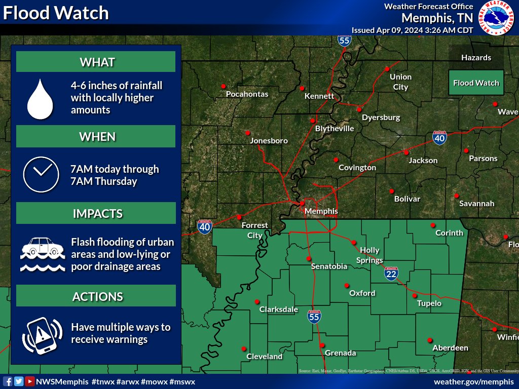 NWSMemphis's tweet photo. A Flood Watch remains in effect for heavy rainfall over the next several days. Expect 4-6 inches of rain through Thursday in the Watch area. Multiple rounds of severe weather will also be possible: one later this evening and another tomorrow. Stay #WeatherAware and informed ⚠️⛈️ https://t.co/LmGH1x2Ve1