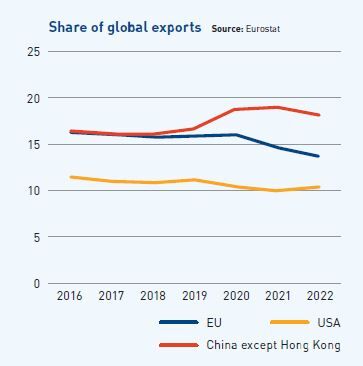 Europe’s share of global exports is shrinking bloomberg.com/news/newslette… via @europressos