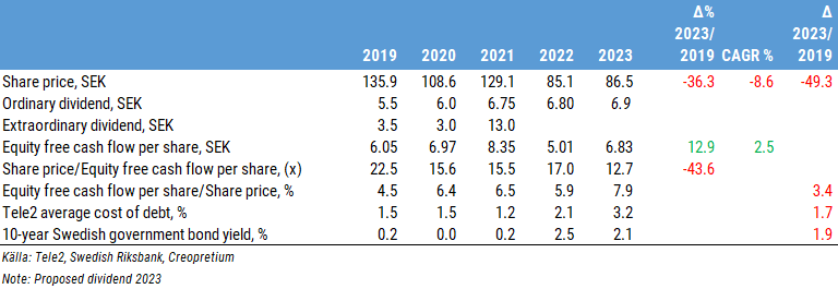 HansDerninger's tweet photo. Tele2 AB (publ) (https://t.co/wOEbFZ6hDM), the telecom operator.  Multiple contracting on the back of slow growth and rising cost of capital. Equity free cash flow yield up 3.4 p.p. 2019-2023. #equityvaluation #cashflow #maturebusiness #slowgrowth #telco https://t.co/XeR7JqXtSc