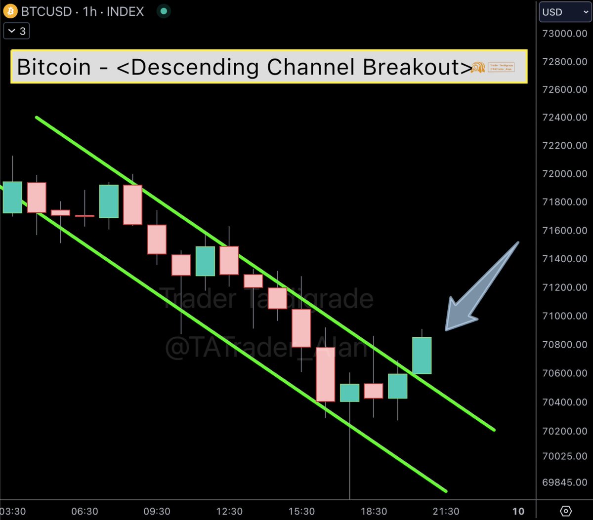 This is the retracement level I gave you yesterday. Do you see how accurate it reacts to this level? Did you take this trade? On #Bitcoin 1-hour chart, there is also sign of Descending Channel Breakout🔥 Trade with my bio link👆🏼 Enjoy $5000 bonus 💰 after deposit and trade.