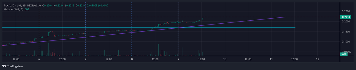 Jony1Bingo's tweet photo. Are you feeling it yet? 

As Pullix continues its upward trajectory, seize the moment and embrace the promise of tomorrow's success, just look at the charts!!!

#ToTheMoon 

#CryptoCommunity 

#CoinMarketCap 

#Coinbase 

Let's gooooo 🔥🔥🔥🔥 https://t.co/tlhos3yk3u