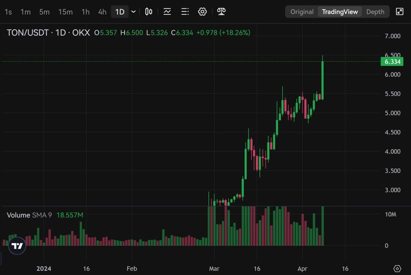 Tiendatt90's tweet photo. $TON ra mắt incentive program trị giá 1 triệu #TON (5 triệu USD) để khuyến khích sử dụng tính năng quét lòng bàn tay giúp chứng minh danh tính trong hệ sinh thái - TON tăng 18% trong 24h qua. https://t.co/wgzcqMW18G