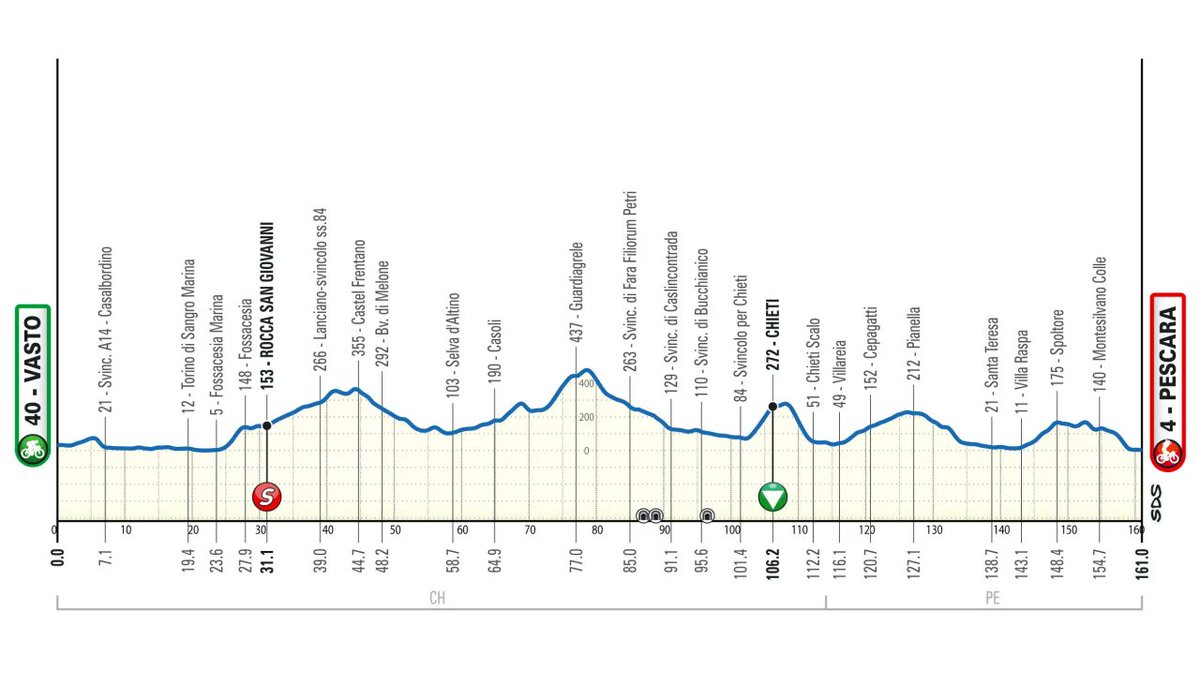 After a decent night of sleep I am feeling well enough to start working again. On the menu is the 4-day stage race @ilGirodAbruzzo on Eurosport, Discovery Plus and Max. @BriSmithy and I will be live at 1.50pm CET (that's in 25 minutes) with a stage for the sprinters