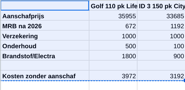 <a href="/RTLnieuws/">RTL Nieuws</a> misschien ook even rekenen hoe het echt zit? 

Of een ID 3 en Golf vergelijkbaar zijn (ID 3 is duidelijk groter), maar je moet ergens beginnen. 

In deze vergelijking is ID 3 ook na 2026 goedkoper. Onderhoud is schatting. Idem voor Electra. 

<a href="/Evrijders/">Vereniging Elektrische Rijders</a> <a href="/AukeHoekstra/">AukeHoekstra</a>