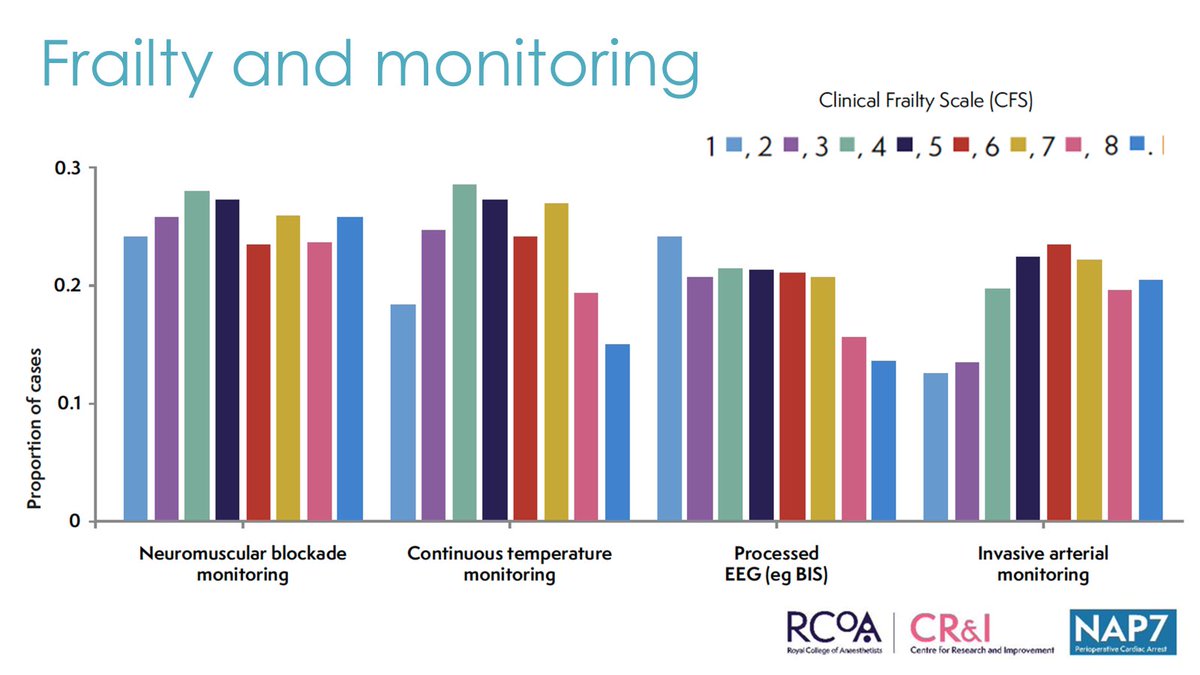 @Anaes_Journal @RCoANews @NAPs_RCoA @IainMoppett @adk300 @drrichstrong @emirakur @jas_soar One thing that surprised me in the NAP7 analysis was the failure to match levels of monitoring to degree of frailty Intensity of monitoring seems to rise to clinical frailty scale score 4 (pre-frail) - then peak or fall off as frailty increases Why? Do we need to rethink?