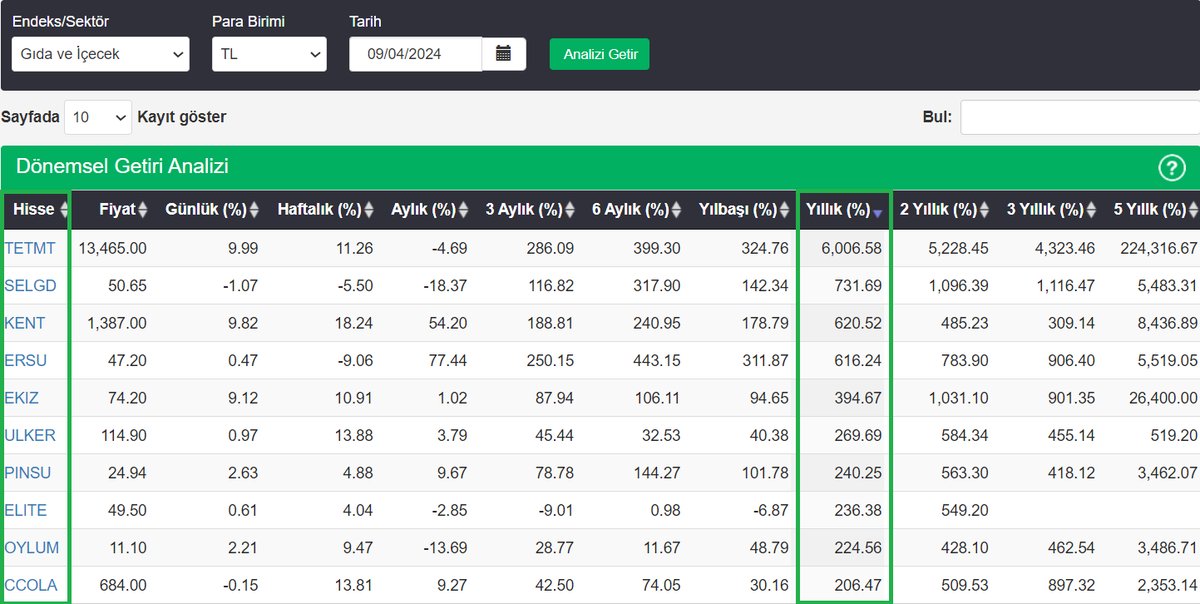 finnet2000's tweet image. Gıda ve İçecek Sektöründe Yıllık En Fazla Kazandıranlar 

📊Finnet2000 ile Finansal Verileri Kolayca Analiz Edin! 👇🏻
finnet2000.com/f2000plus/Hiss…
📊Finnet2000’e Abone Olmak İçin 👇🏻
finnet.com.tr/FinnetStore/Tr…

#kazanç #fiyat #sektör #gıda #içecek #gıdaveiçecek