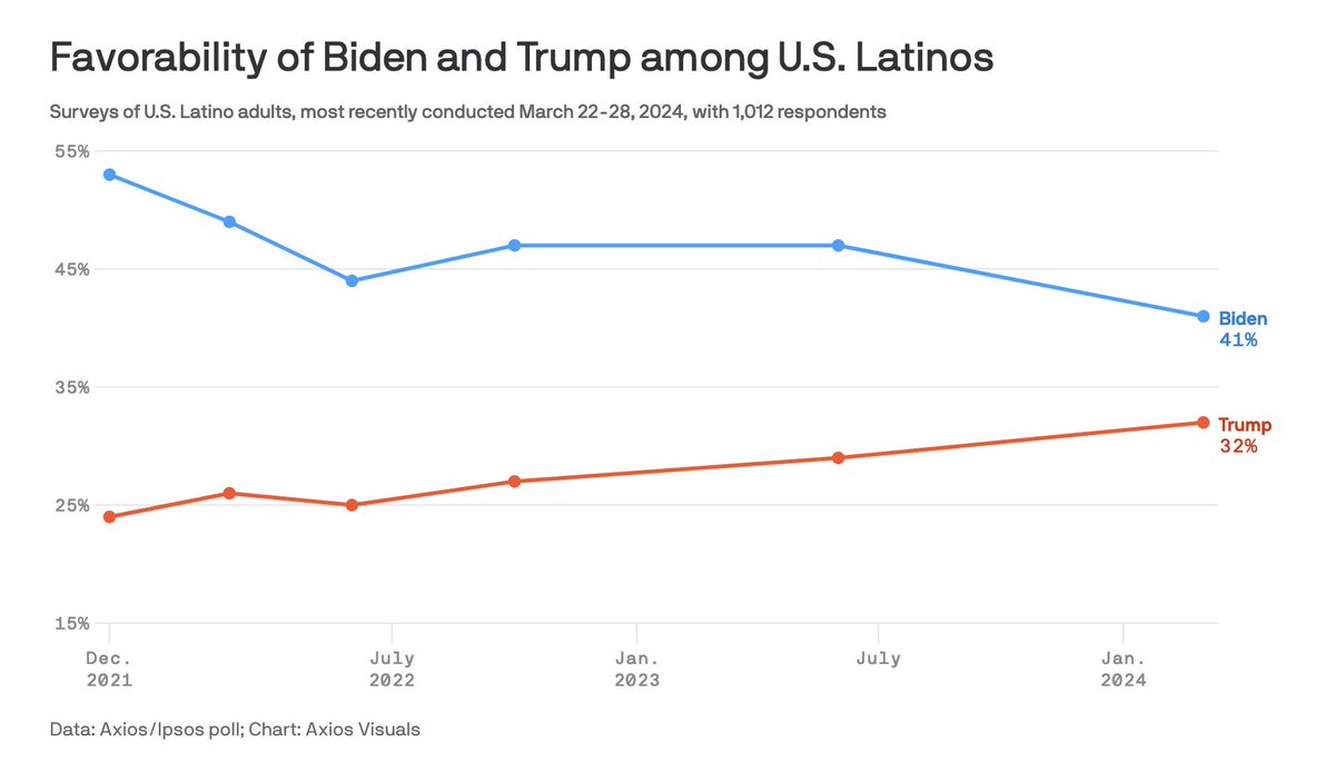 POLL: U.S. Latinos have steadily soured on President Biden while warming to former President Trump axios.com/2024/04/09/bid…