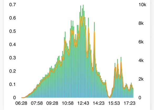 Solar panel data from our place in Ontario yesterday clearly indicates that a total solar eclipse occurred!