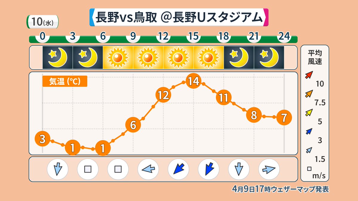 🟠⚽スタジアム天気⚽🟠

J3第9節
#AC長野パルセイロ vs #ガイナーレ鳥取
4月10日(水) 19:00K.O. @ Uスタ

おおむね晴れ🌃
風は弱まるものの、空気はヒンヤリ
お帰りに備えて上着はあるとよさそうです！

#jリーグ #スタジアム天気 #acnp