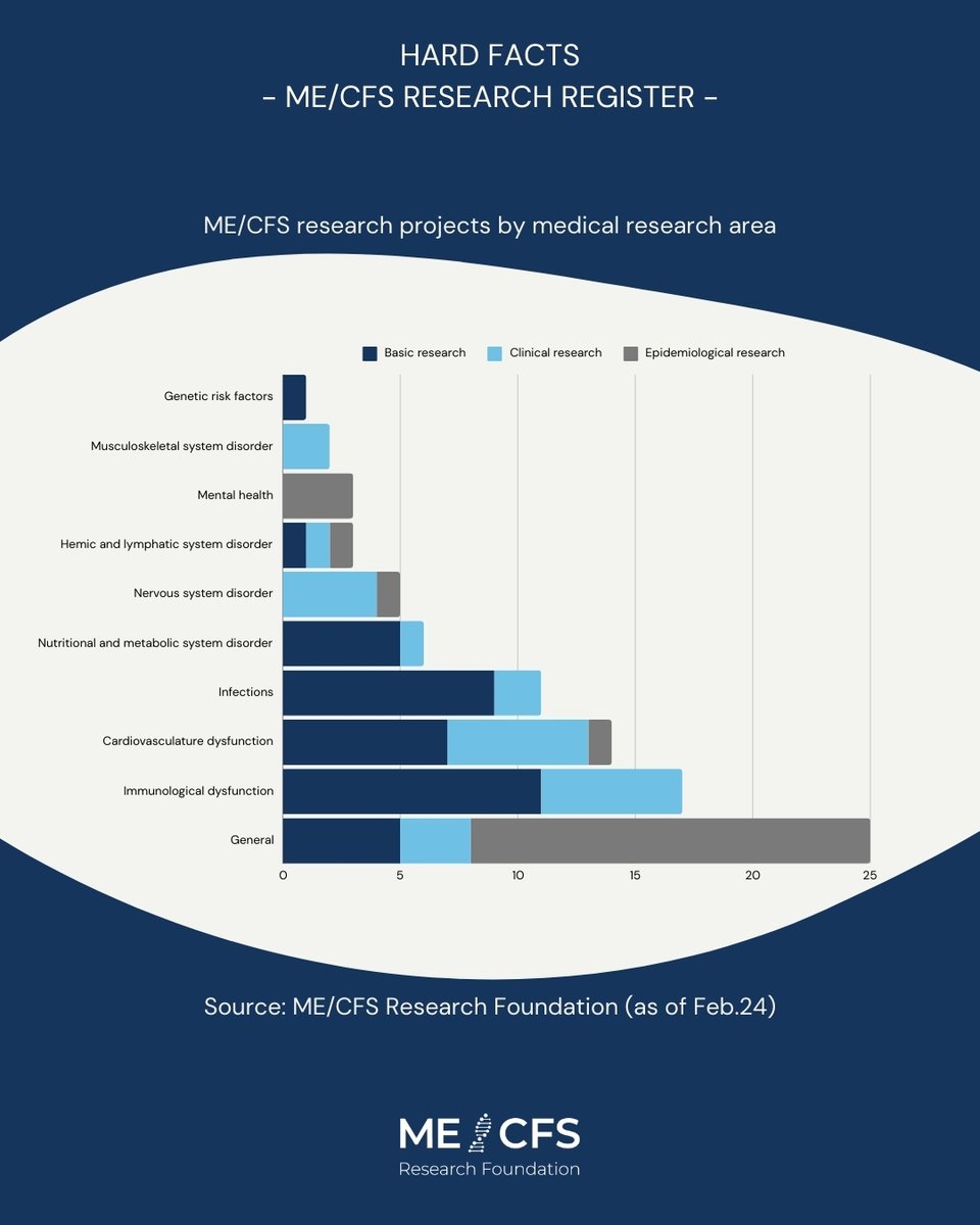 🔬 Which medical subject areas are the current #MECFS research projects in 🇩🇪 & 🇦🇹 assigned to? Our ME/CFS Research Update (part 3) shows this analysis based on data from the ME/CFS Research Register. 💪 Please support our work for more #research! 🔗 mecfs-research.org/researchupdate/