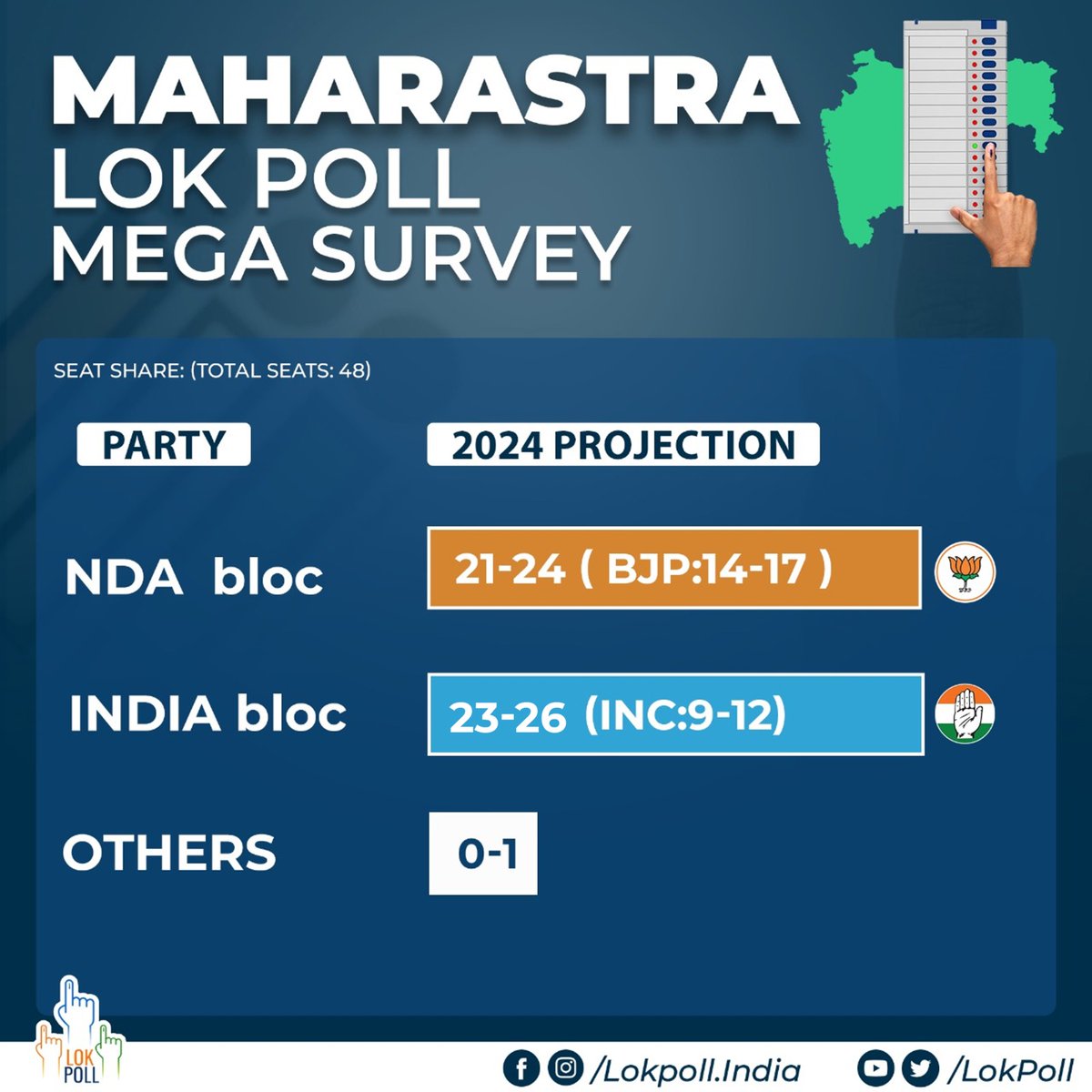 Presenting our final numbers for #Maharashtra, the largest state in the West: ▪️NDA Bloc 21 - 24 (BJP 14 - 17) ▪️INDIA Bloc 23 - 26 (INC 9 - 12) ▪️Others 0 - 1 Sample size: 1,350 per Parliamentary constituency. #LoksabhaElections2024 #Elections2024…