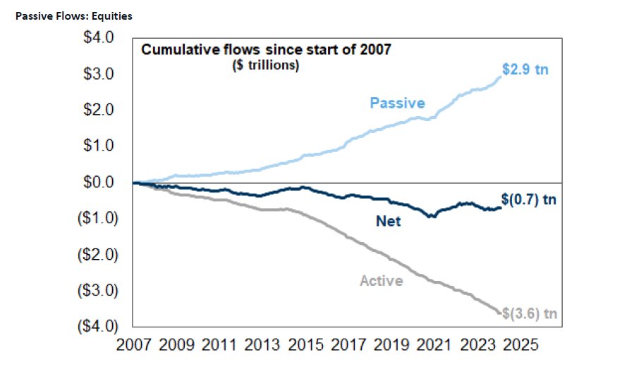 Public Equities Active Management is dead