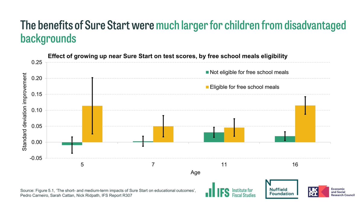 Further research from @TheIFS just published: 
'Sure Start greatly improved disadvantaged children’s GCSE results'
ifs.org.uk/news/sure-star… @helenhayes_ @Earlychildhood @first1001days @ParentInfantFdn @iHealthVisiting @MichaelMarmot @dannydorling @RcpsychCAP @profjacquelineb