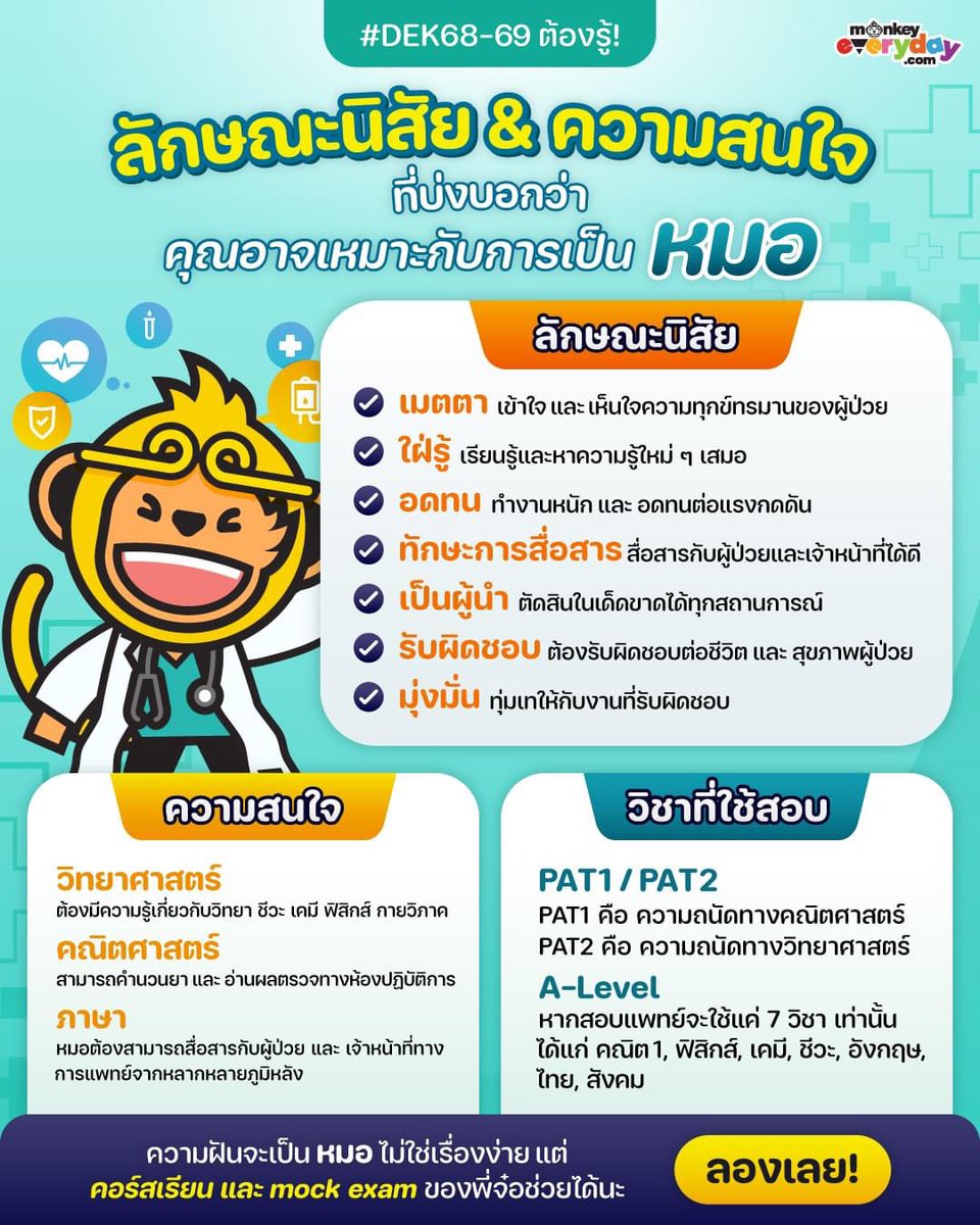 😲 มาดูกันเถอะ~
ว่าลักษณะนิสัยและความสนใจแบบใด…ที่จะบ่งบอกได้ ว่าคุณอาจเหมาะกับการเป็นหมอ?!! 👩🏻‍⚕️
.
สนใจดูรายละเอียดเพิ่มเติมหรือซื้อคอร์สได้ที่ >>> monkeyeveryday.com/campaign
.
#MonkeyEverydayTH #เตรียมสอบ #เรียนพิเศษมัธยมปลาย #เรียนพิเศษ #เรียนออนไลน์ #TCAS #DEK67 #DEK68