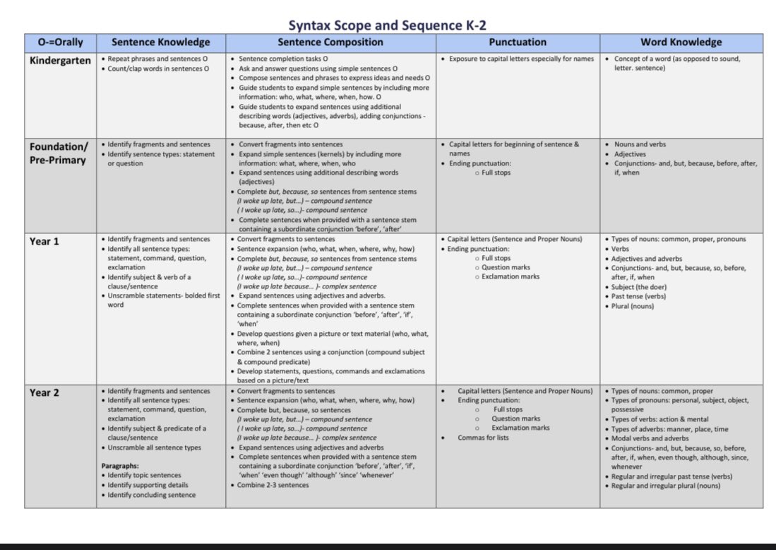 Inspired by yesterday’s @ONlit_social #Syntax party, I did a deep dive into the Syntax Scope and Sequence and have a super cool sentence-sort activity to do with my class today!! Thanks to @Literacyhow for the incredible resources (that can also be found on the ONLit…