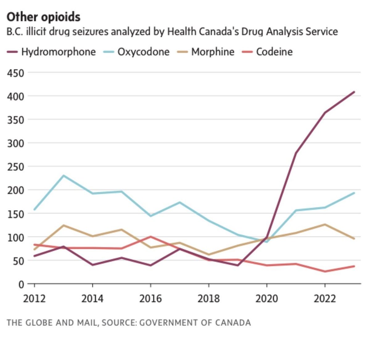 The reckless Trudeau-NDP policy of handing out taxpayer-funded drugs like hydromorphone ramped up in March 2020. What happened in March 2020 according to this graph? Ban & defund hard drugs. Fund treatment to save lives & stop the crime. Common sense.