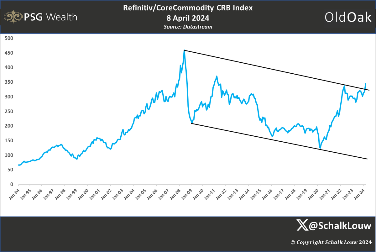 CRB #Commodity Index. Maybe just transitory.