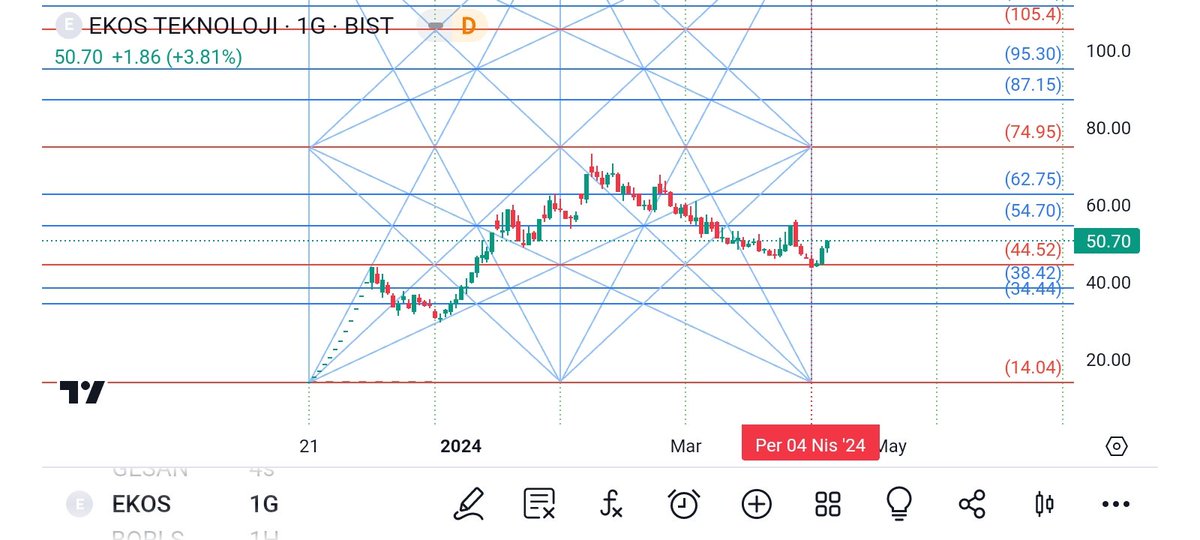 #EKOS Box geçişi ile trend dönüşü görülüyor. 74.95 ilk güçlü direnç seviyesi 🚧