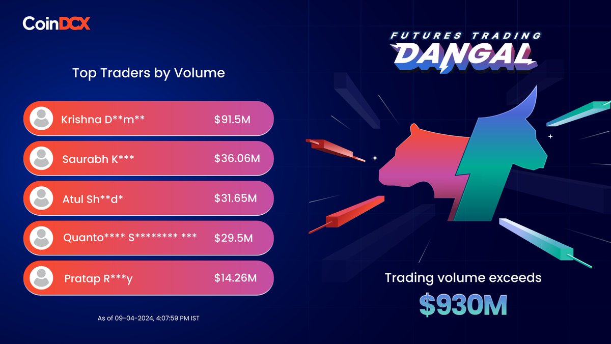 L2 Unlocked ✅ $930+ million Trading Volume ✅ Crazy, isn’t it? 🤯 Be among the top traders and win from ₹3.5 Crore Reward pool 🤩 Register and trade in #FuturesTradingDangal NOW.