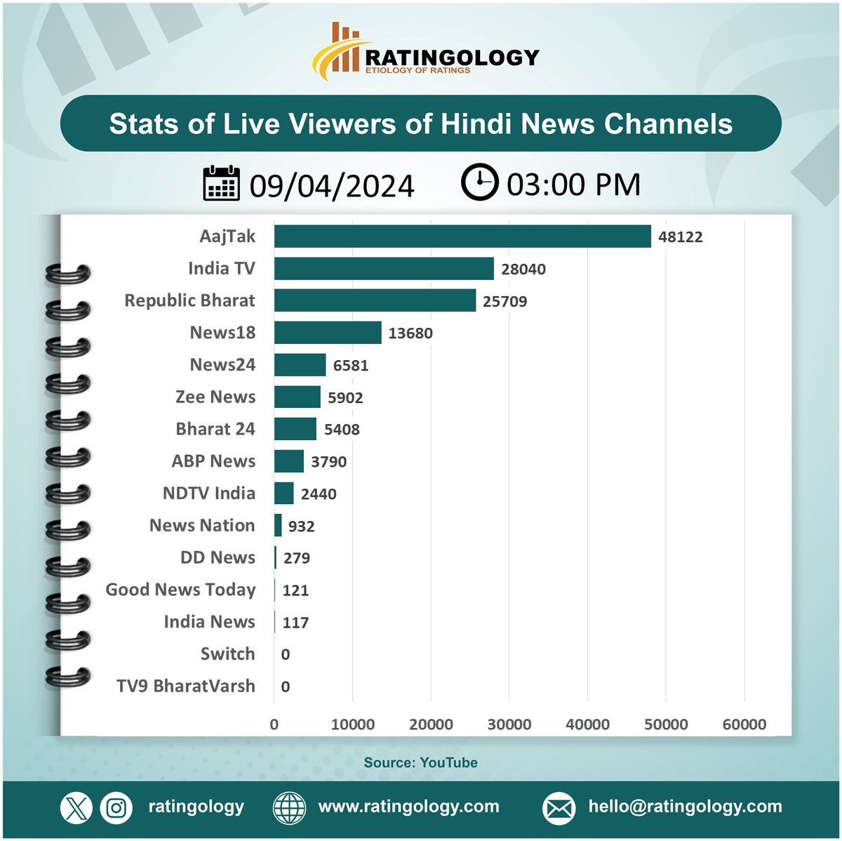 𝐒𝐭𝐚𝐭𝐬 𝐨𝐟 𝐥𝐢𝐯𝐞 𝐯𝐢𝐞𝐰𝐞𝐫𝐬 𝐨𝐧 #Youtube of #HindiMedia #channels at #03PM Date : 09/April/2024   #Ratingology #Mediastats #RatingsKaBaap #Datascience #Aajtak #ZeeNews #IndiaTV #abpnews #Indianmedia