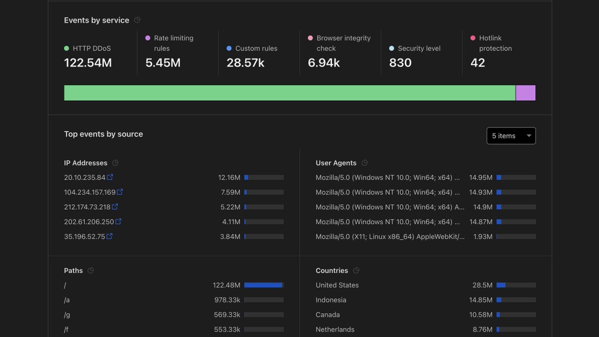 Ayer intentaron atacar la web de La Velada... Cloudflare paró el ataque DDoS muy bien: ✓ 120 millones de peticiones en una hora ✓ +1TB de ancho de banda ✓ Cientos de IPs distintas ✓ Web caída: 0 segundos Total pagado a Cloudflare por el servicio: 0 euros