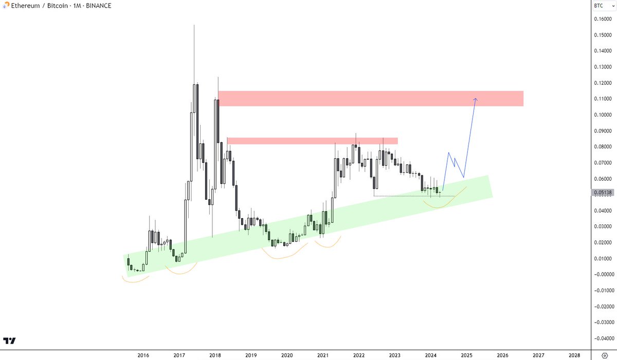 i_am_jackis's tweet photo. #ETH / #BTC to 0.11s. Voice of reason 🧵

People see weakness, I see strength

It is still higher than it was since
1) Listing
2) Pre-ICO bubble bottom
3) Prior cycle bottom

👇

Yes, it has been down-trending since September 2022 which shows RELATIVE weakness but on the grand scheme of things #ETH is on par from the bottom with #Bitcoin % wise & let's not forget that during the FTX crash, $BTC made a new cycle low while $ETH hasn't. 

Also, it is probably one of the very tiny few #alts that didn't really have a bear market on the #ALT / #BTC pair

HTF speaking it's just ranging. Like #BTC was between March & October 2023 between 31-25K. Nothing more nothing less

Now I'm not defending #Ethereum here fundamentally or anything but price-wise, this is the truth regardless of what some cult members or fanatics are trying to sell you

Chart wise, it's telling me we should be going way higher to 0.11 level with no real resistance up until there 👀

And I do think that the real fun begins when #ETH breaks to a new ATH on the USD pair, AND THAT imo, is only a matter of time now

TLDR: Respect the data, ignore the naysayers & don't panic until the range low is lost on the Monthly. Higher is next until proven otherwise 🫡