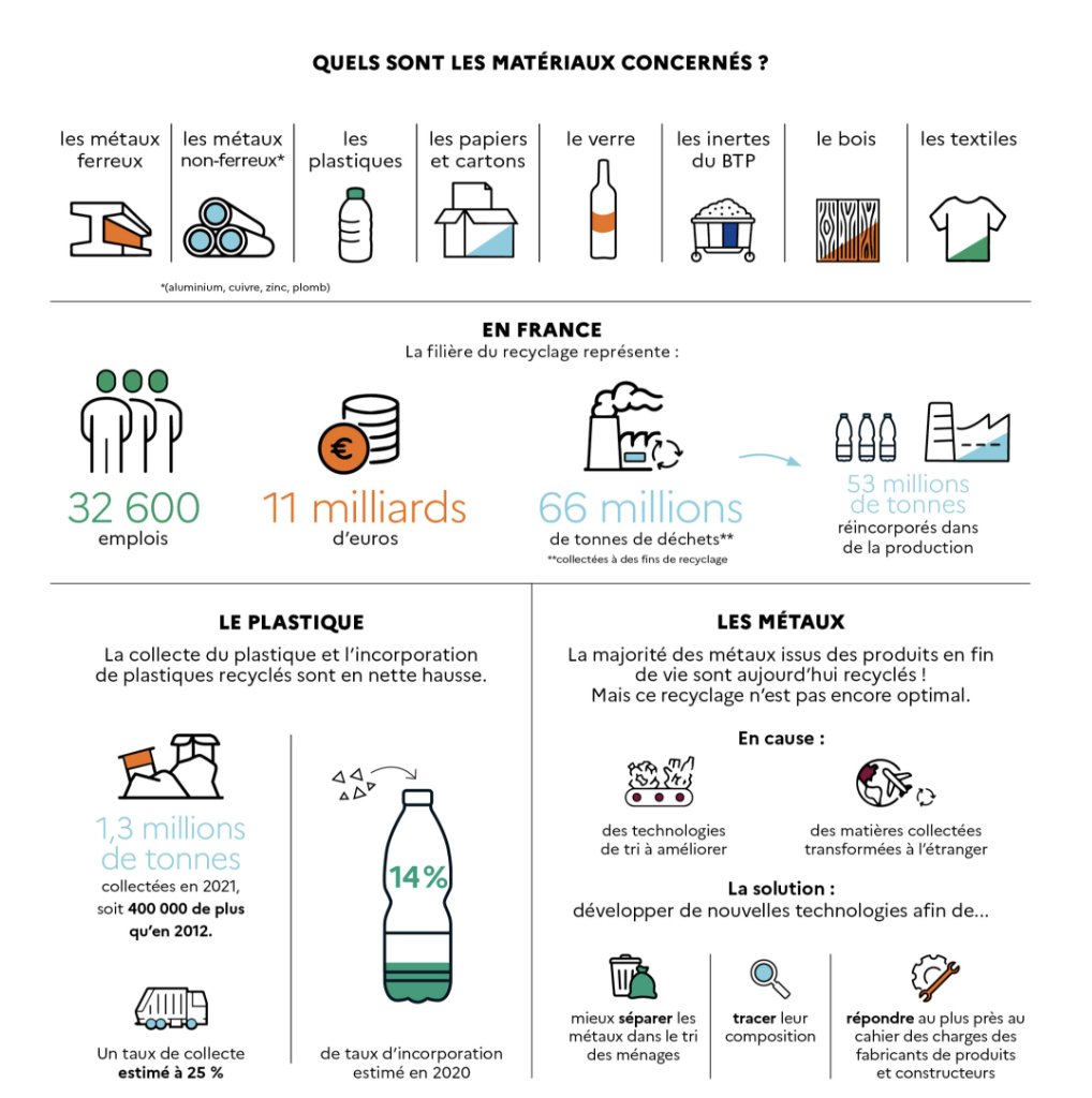 🔵 Plastiques, métaux ou textiles... Le #recyclage s'est amélioré en dix ans en France mais garde de grandes marges de progrès. Pour en savoir plus, découvrez l’infographie tirée du bilan national du recyclage de l’@ademe dans l’#ADEMEInfos 👉infos.ademe.fr/economie-circu…
