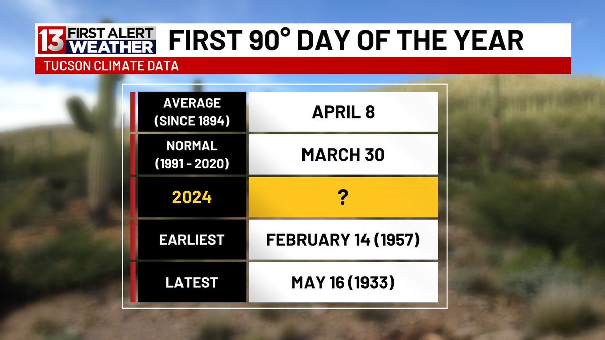 Tucson has only had 8 days in the 80s so far this year, but our first 90° day is likely right around the corner! Tune in to 13 News this morning to find out when I've included 90°+ in our 7-day forecast. Stream LIVE: kold.com/livestream #AZwx #Tucson