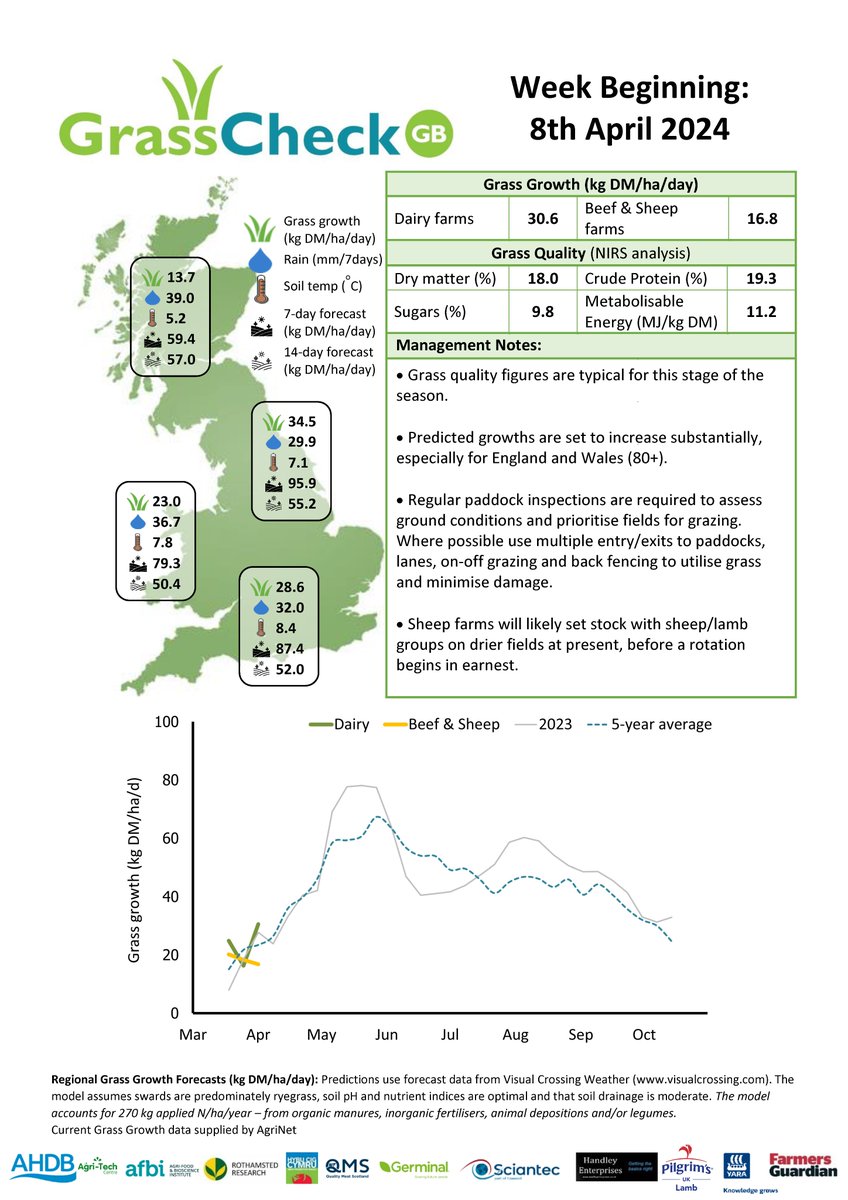 Recorded grass growth is improving, but will vary depending on local conditions. Growth monitoring across individual platforms is recommended. @TheAHDB @HybuCigCymru @qmscotland
