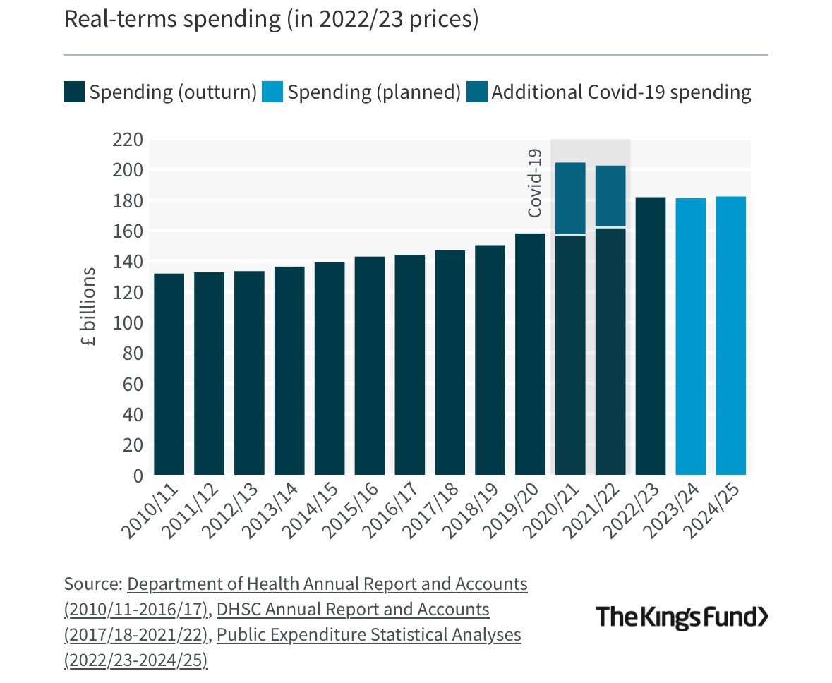 @dave43law I think you mean test and trace, which strangely enough has a budget of £0.00 in the 2024/25 financial year - the year I am comparing to 2016 re: real terms health spend.