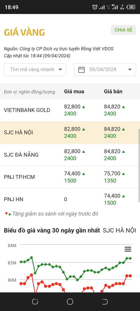 ducmo18's tweet image. Vừa mua đã lãi đc cả triệu rồi. Đi chốt kiếm nồi lẩu thôi.