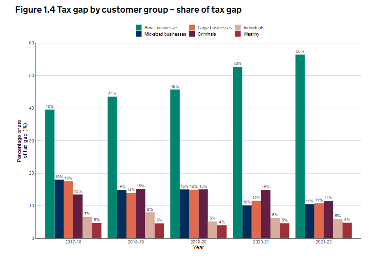 This is how the UK 'tax gap' - what economy should produce in tax and what exchequer actually collects (Currently £36 bn or 1.5% of GDP) is made up. Small biz accounts for more than wealthy, criminals, individuals, and bigger business combined - according to official govt stats.