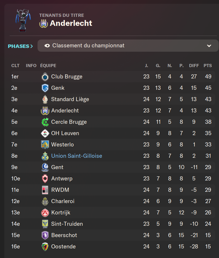 Live derniere minute 
on se retrouve pour faire remonter <a href="/UnionStGilloise/">Royale Union Saint-Gilloise</a> 
venez m'encourager amis belges et ....Français
twitch.tv/gabybanoun
#fm24  <a href="/WarkikTV/">Warkik</a> <a href="/experience_fm/">EXPÉRIENCE FOOT ⚽️🎮📽</a> <a href="/FM_Actu/">FM Actu - FM26 France</a> #fm24