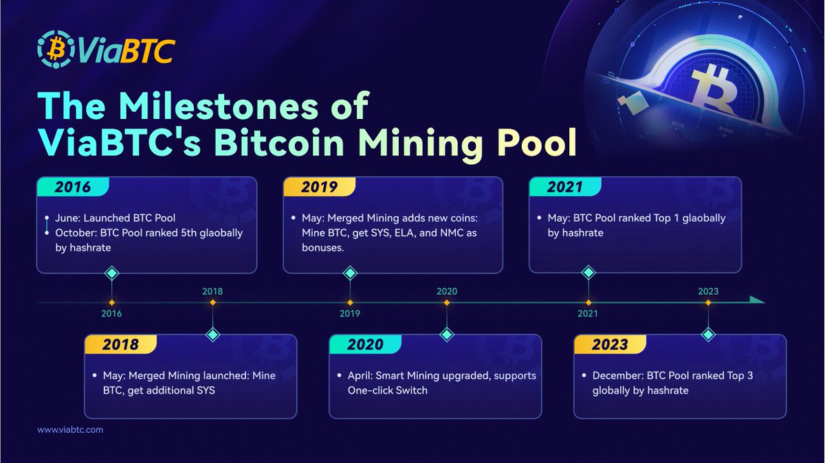 Celebrate the journey of ViaBTC's Bitcoin mining pool with us! 🚀 Check out our latest poster showcasing the key milestones we've achieved together. #ViaBTCHalving #BitcoinMining #crypto $BTC