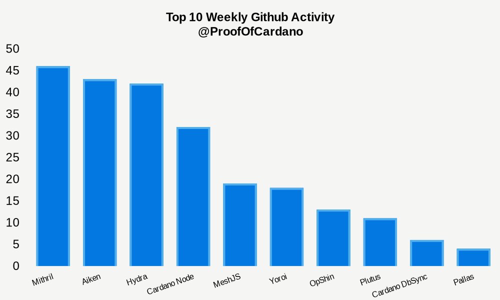 GitHub Weekly Development Activity: #1: 46 Mithril #2: 43 Aiken #3: 42 Hydra #4: 32 Cardano Node #5: 19 MeshJS #6: 18 Yoroi #7: 13 OpShin #8: 11 Plutus #9: 6 Cardano DbSync #10: 4 Pallas