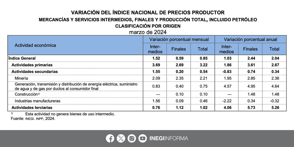 En marzo 2024, el Índice Nacional de Precios Productor #INPP varió 0.85% a tasa mensual y 2.04% anual. Por actividad económica, la variación mensual: ⬆️ 3.22%, primarias ⬆️ 0.54%, secundarias ⬆️ 1.02%, terciarias 📄 Consulta el comunicado de prensa: inegi.org.mx/contenidos/sal…