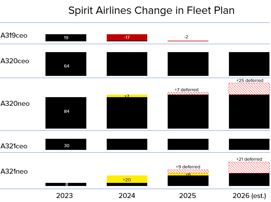 Spirit Airlines Halts Growth Plans and Things Could Get Uglier dlvr.it/T5GhlZ