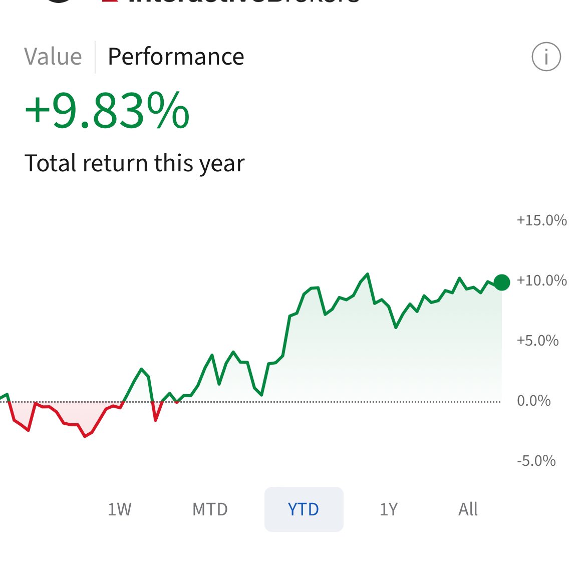 @mtucreativity @mytradesignals Kuna stocks mbili zimenichomea bet ajab. But thats the price of learning 😂😂 at least for the past 1 year ive beat the market