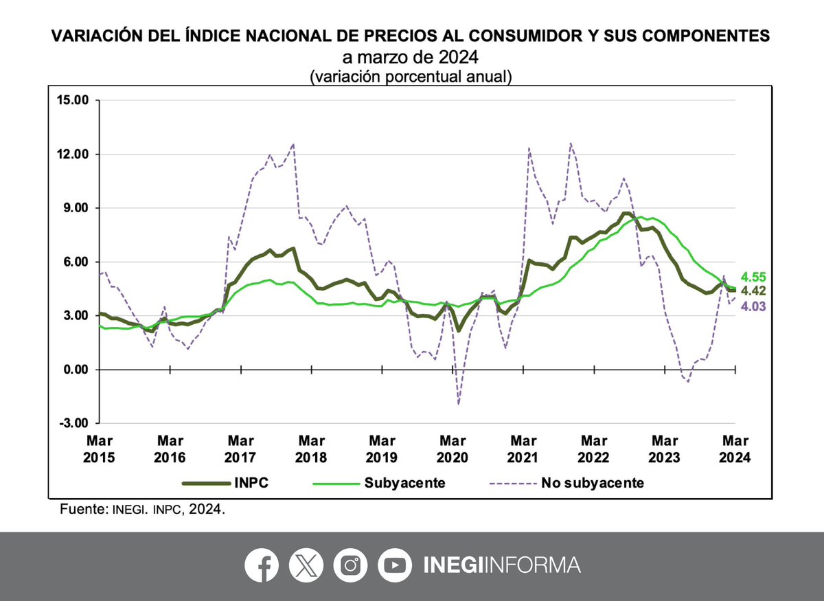 En marzo 2024, la #inflación general anual se ubicó en 4.42%. A tasa mensual, el Índice Nacional de Precios al Consumidor #INPC varió 0.29%. Por componente, la inflación anual: 🔹 4.55%, Subyacente 🔹 4.03%, No subyacente 📄 Consulta el comunicado de prensa:…