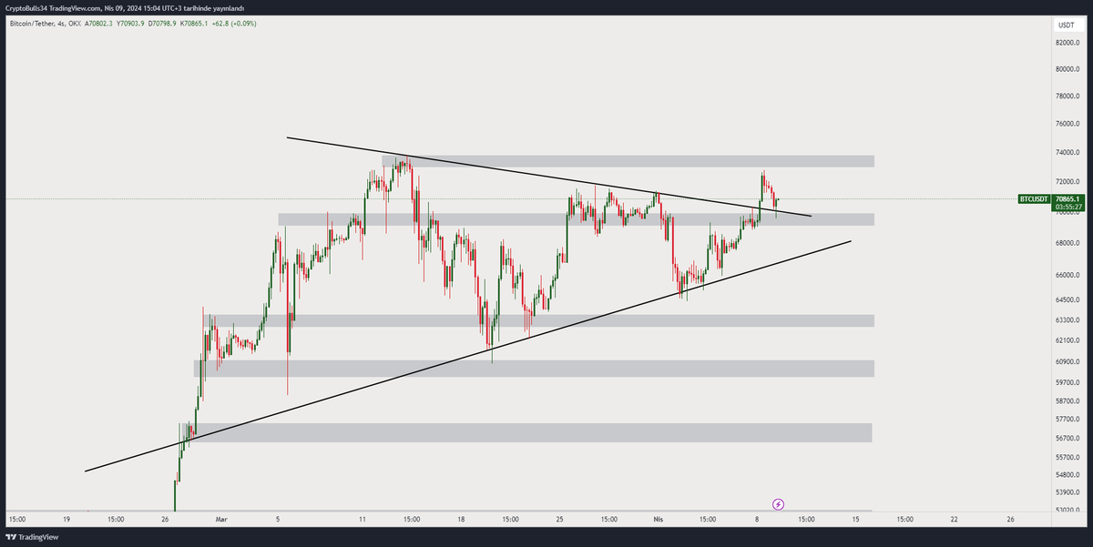 $BTC / 4h #Bitcoin sabahki düşüşle birlikte trende tekrar dokundu ve sağlıklı bir retest oldu. Trendin altına kırmadığı müddetçe problem yok. 73.500 usd yatay direnç bölgesi mevcut. Fakat paritenin hacimlenmesi için tekrar 71.400 usd üzeri 4h kapanışlar görmemiz gerekiyor.…